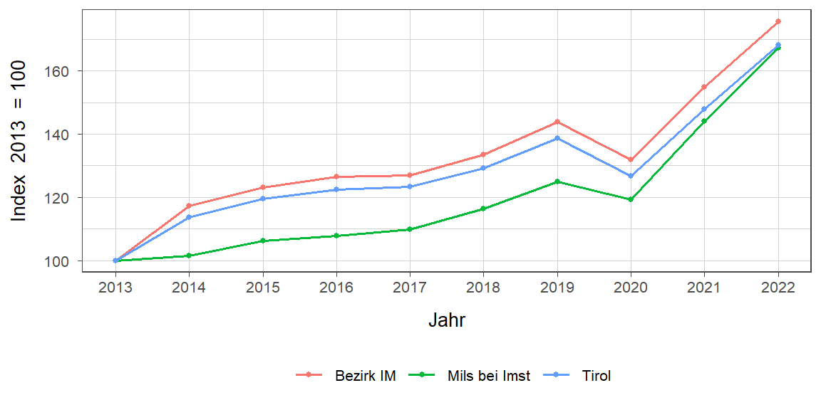 Liniendiagramm, beschreibt die zuvor beschriebenen Daten