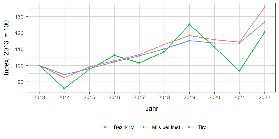 Liniendiagramm, beschreibt die zuvor beschriebenen Daten