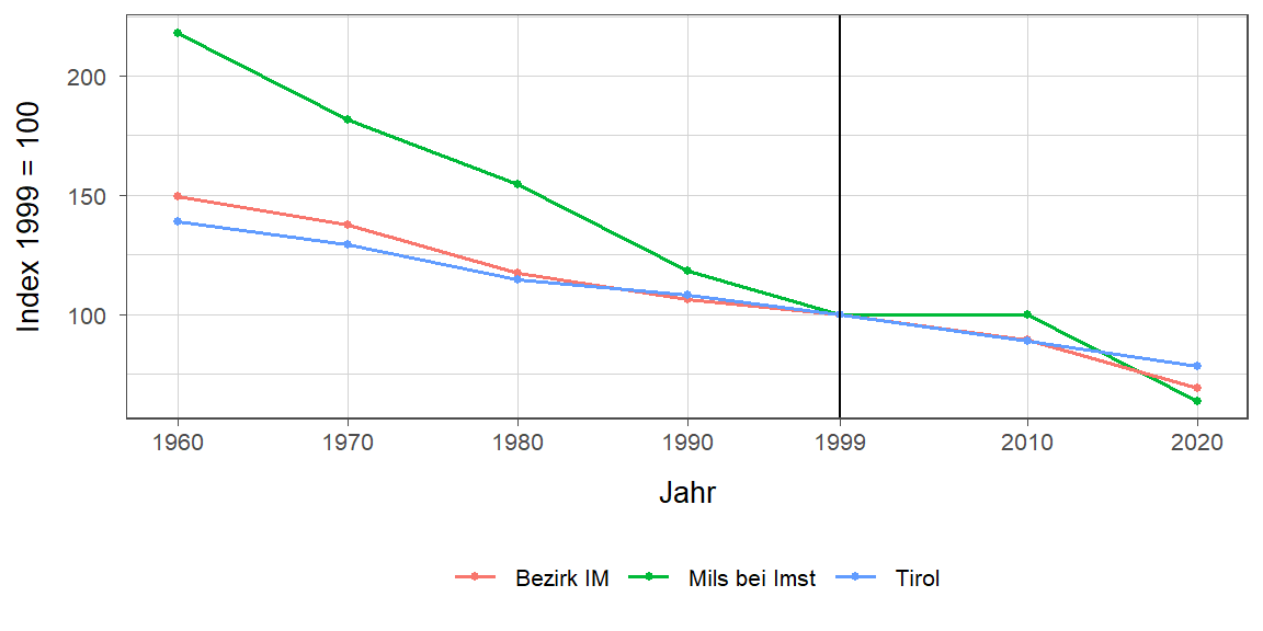 Liniendiagramm, beschreibt die zuvor beschriebenen Daten