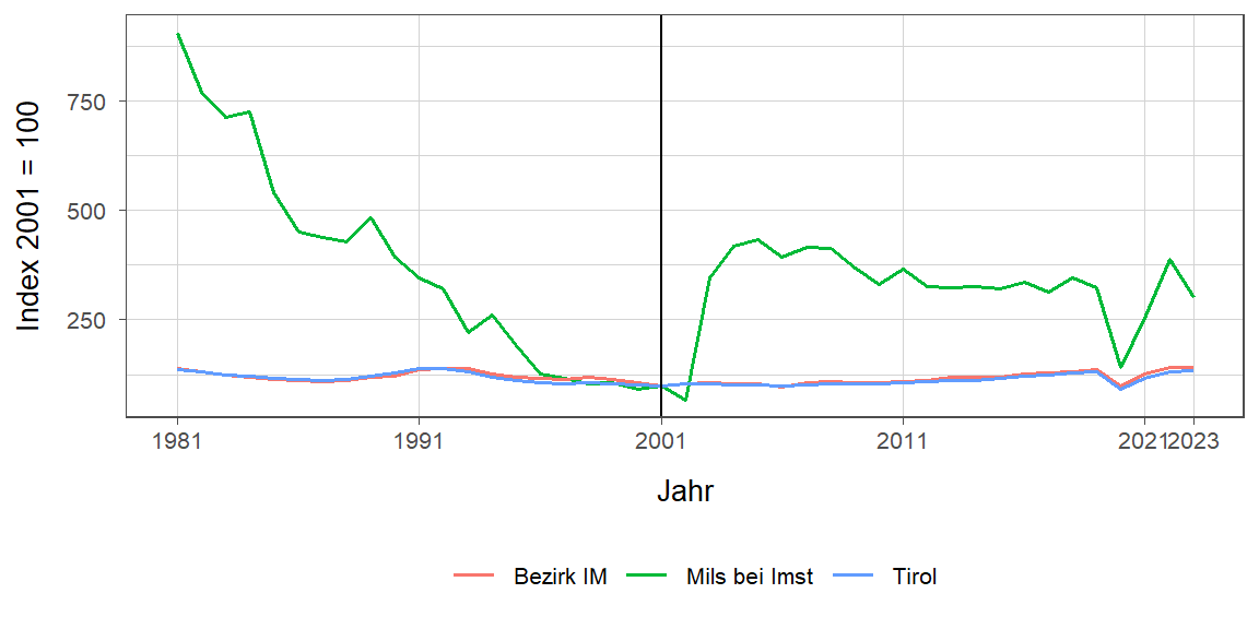 Liniendiagramm, beschreibt die zuvor beschriebenen Daten