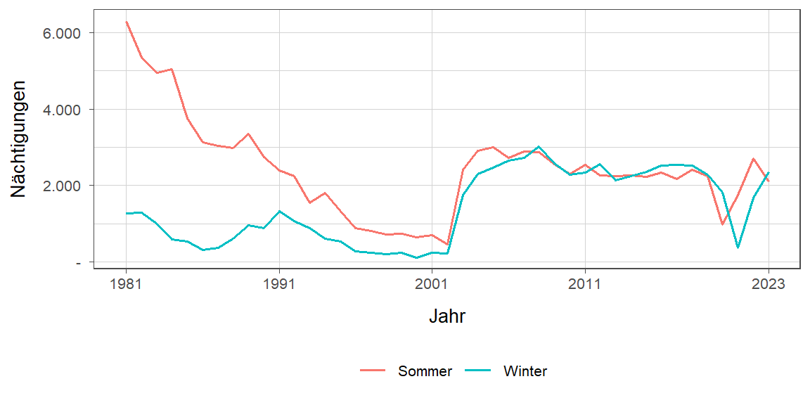 Liniendiagramm, zeigt den Vergleich Sommer- zu Winternächtigungen