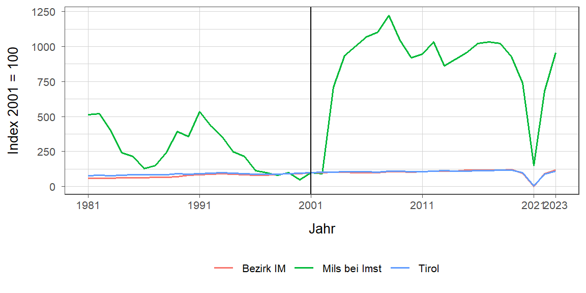 Liniendiagramm, beschreibt die zuvor beschriebenen Daten