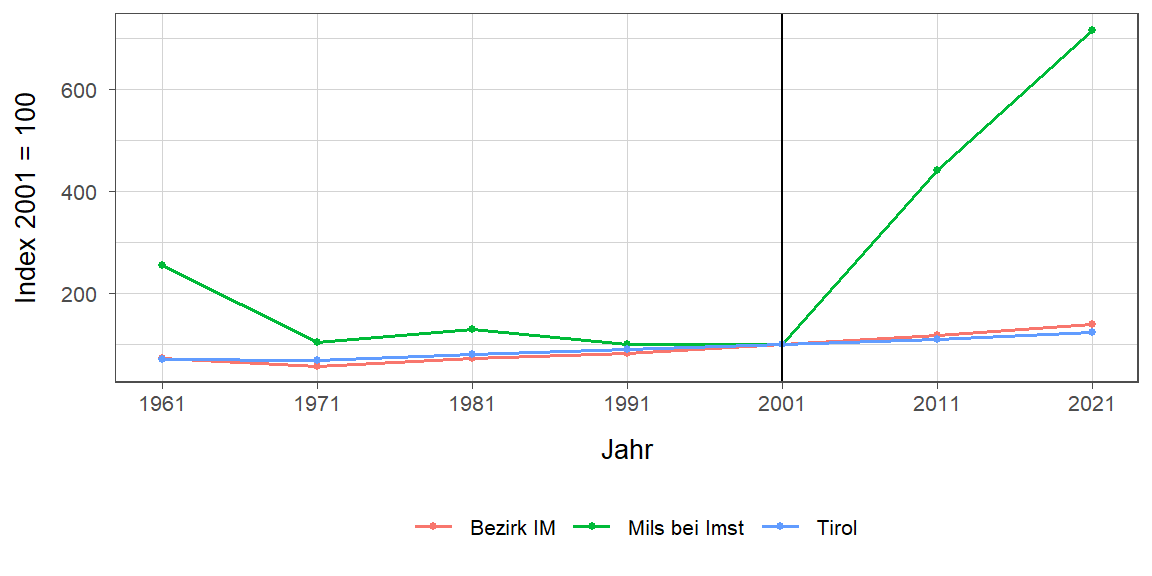 Liniendiagramm, beschreibt die zuvor beschriebenen Daten