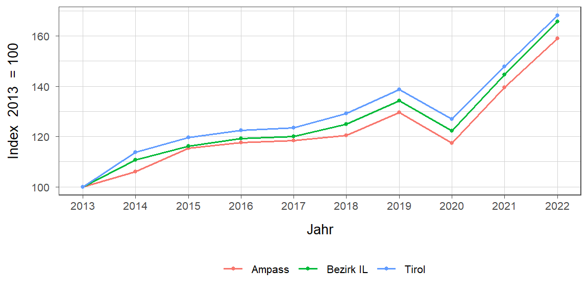 Liniendiagramm, beschreibt die zuvor beschriebenen Daten