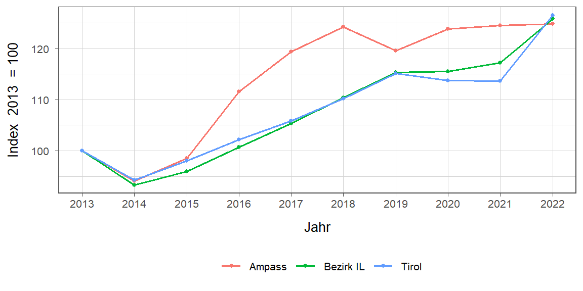 Liniendiagramm, beschreibt die zuvor beschriebenen Daten