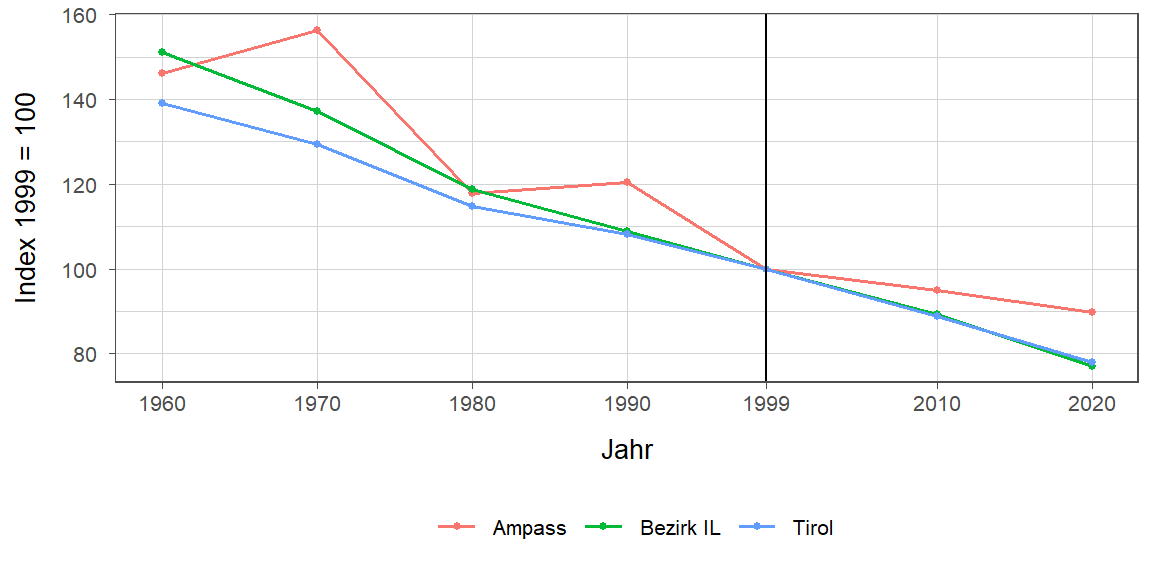 Liniendiagramm, beschreibt die zuvor beschriebenen Daten