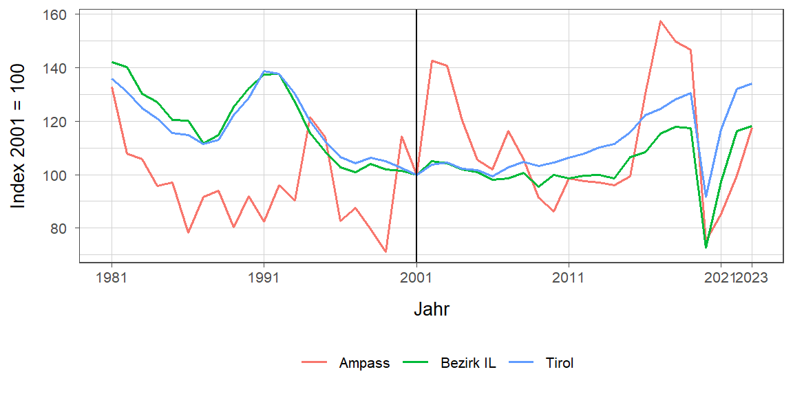 Liniendiagramm, beschreibt die zuvor beschriebenen Daten