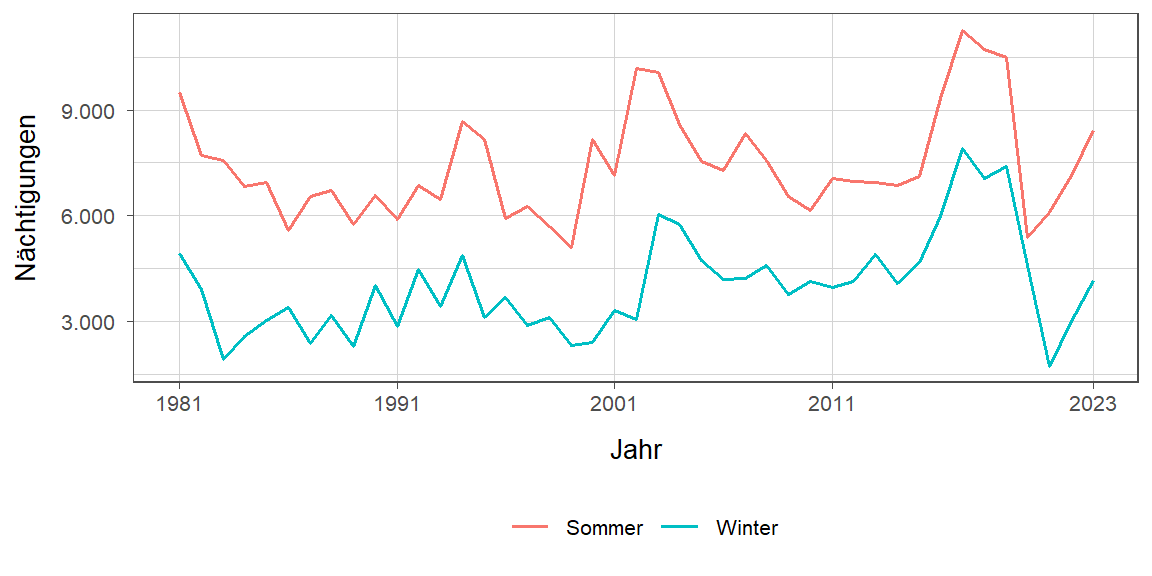 Liniendiagramm, zeigt den Vergleich Sommer- zu Winternächtigungen