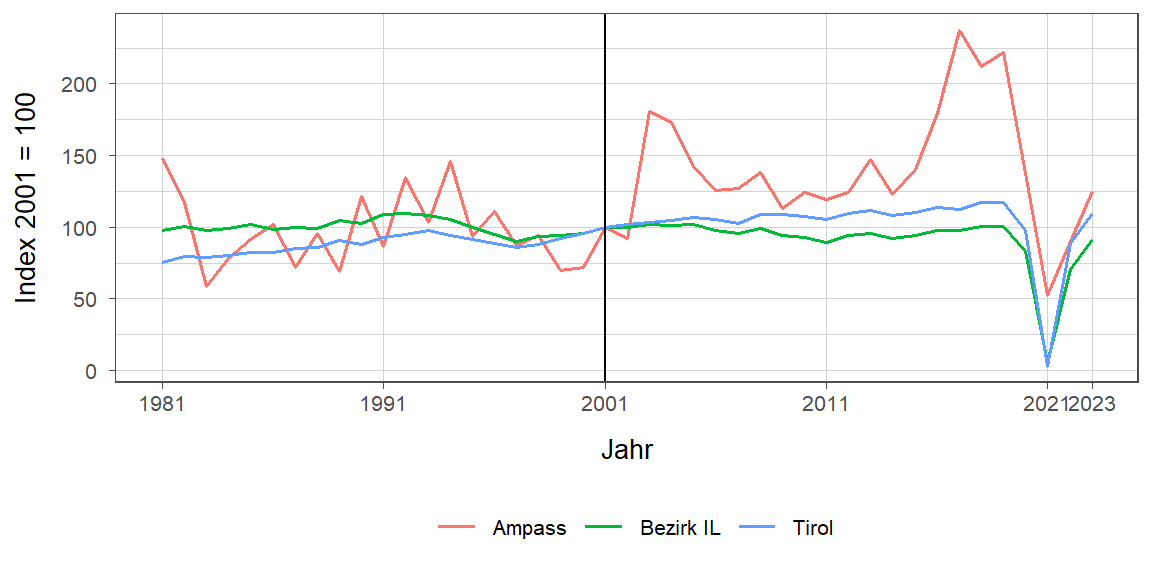 Liniendiagramm, beschreibt die zuvor beschriebenen Daten