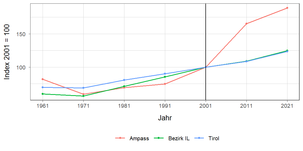 Liniendiagramm, beschreibt die zuvor beschriebenen Daten