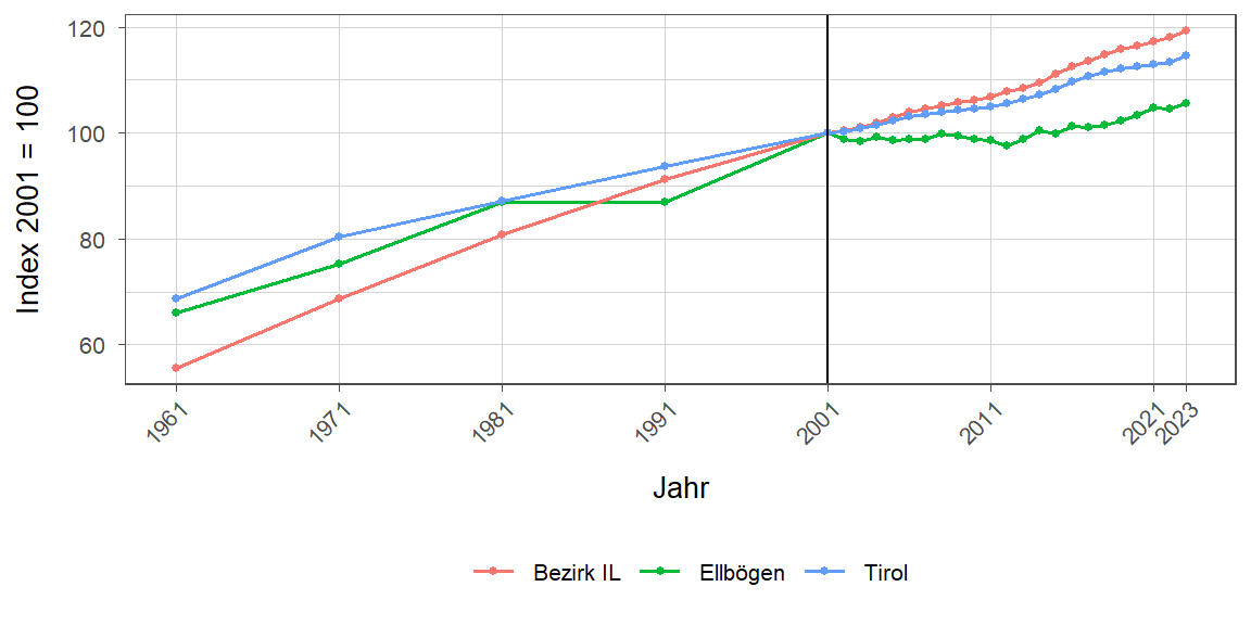 Liniendiagramm, beschreibt die zuvor beschriebenen Daten