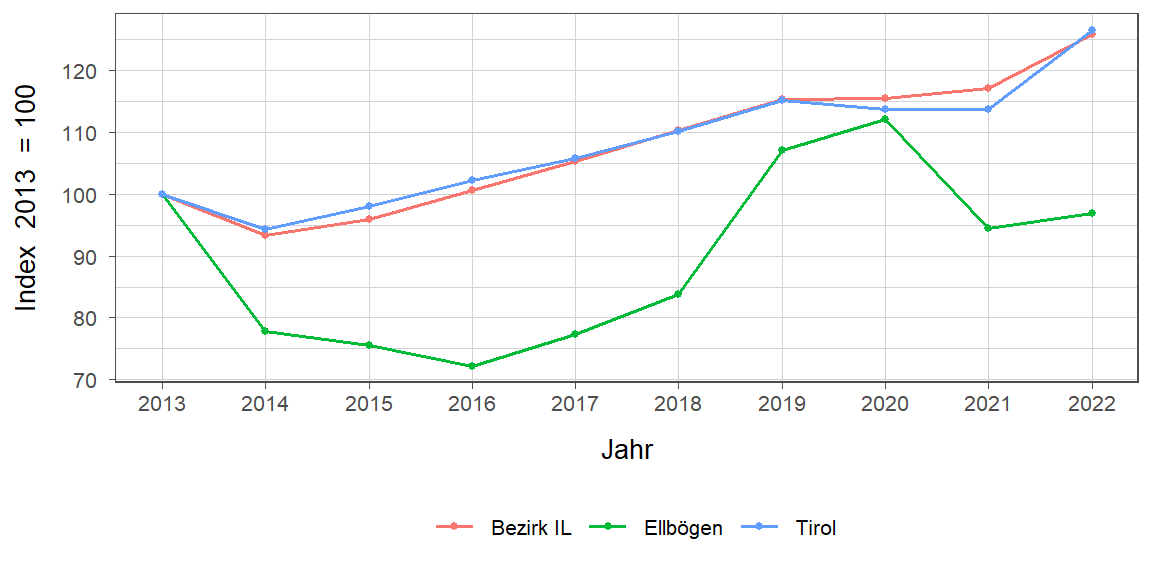 Liniendiagramm, beschreibt die zuvor beschriebenen Daten