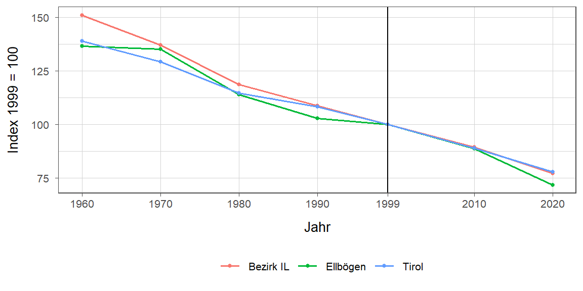 Liniendiagramm, beschreibt die zuvor beschriebenen Daten