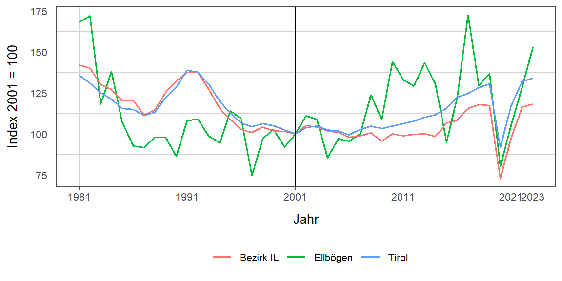 Liniendiagramm, beschreibt die zuvor beschriebenen Daten