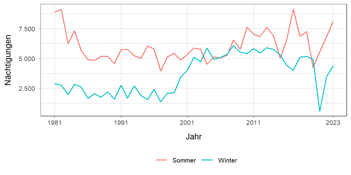 Liniendiagramm, zeigt den Vergleich Sommer- zu Winternächtigungen