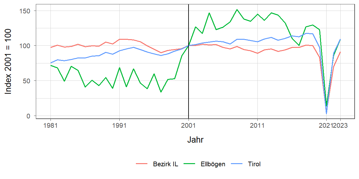 Liniendiagramm, beschreibt die zuvor beschriebenen Daten