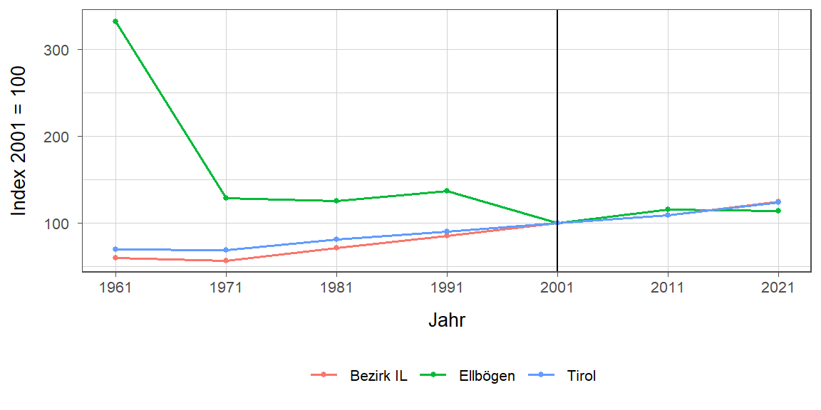 Liniendiagramm, beschreibt die zuvor beschriebenen Daten