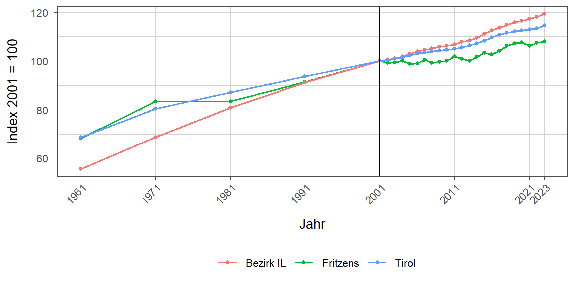 Liniendiagramm, beschreibt die zuvor beschriebenen Daten