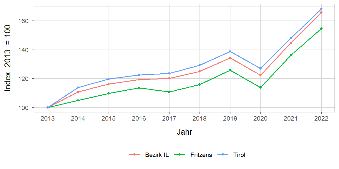 Liniendiagramm, beschreibt die zuvor beschriebenen Daten