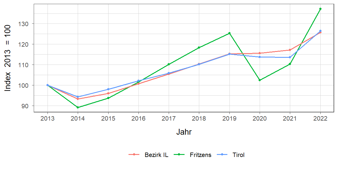 Liniendiagramm, beschreibt die zuvor beschriebenen Daten