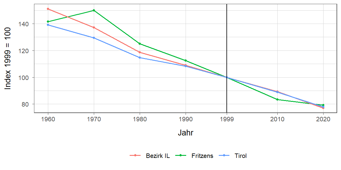 Liniendiagramm, beschreibt die zuvor beschriebenen Daten