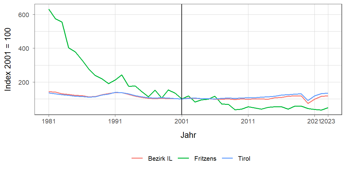 Liniendiagramm, beschreibt die zuvor beschriebenen Daten