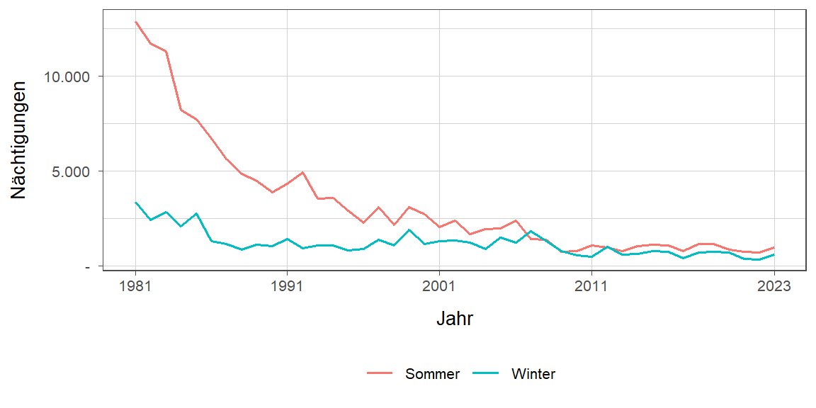 Liniendiagramm, zeigt den Vergleich Sommer- zu Winternächtigungen