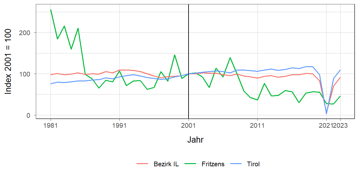 Liniendiagramm, beschreibt die zuvor beschriebenen Daten