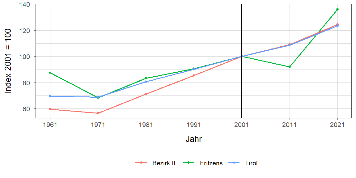 Liniendiagramm, beschreibt die zuvor beschriebenen Daten