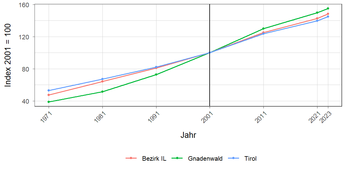 Liniendiagramm, beschreibt die zuvor beschriebenen Daten