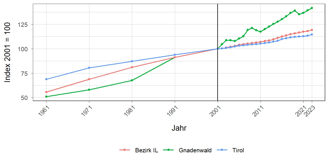 Liniendiagramm, beschreibt die zuvor beschriebenen Daten