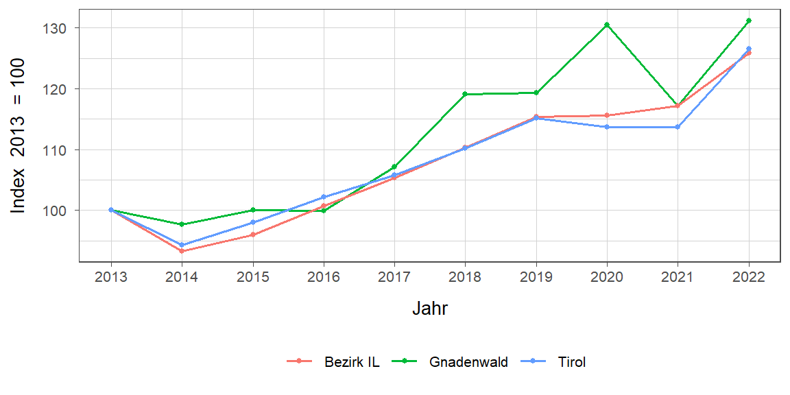 Liniendiagramm, beschreibt die zuvor beschriebenen Daten