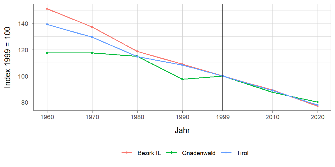 Liniendiagramm, beschreibt die zuvor beschriebenen Daten