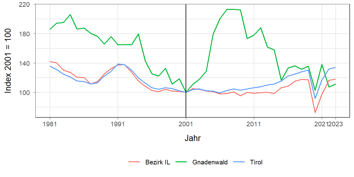 Liniendiagramm, beschreibt die zuvor beschriebenen Daten