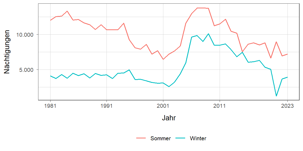 Liniendiagramm, zeigt den Vergleich Sommer- zu Winternächtigungen