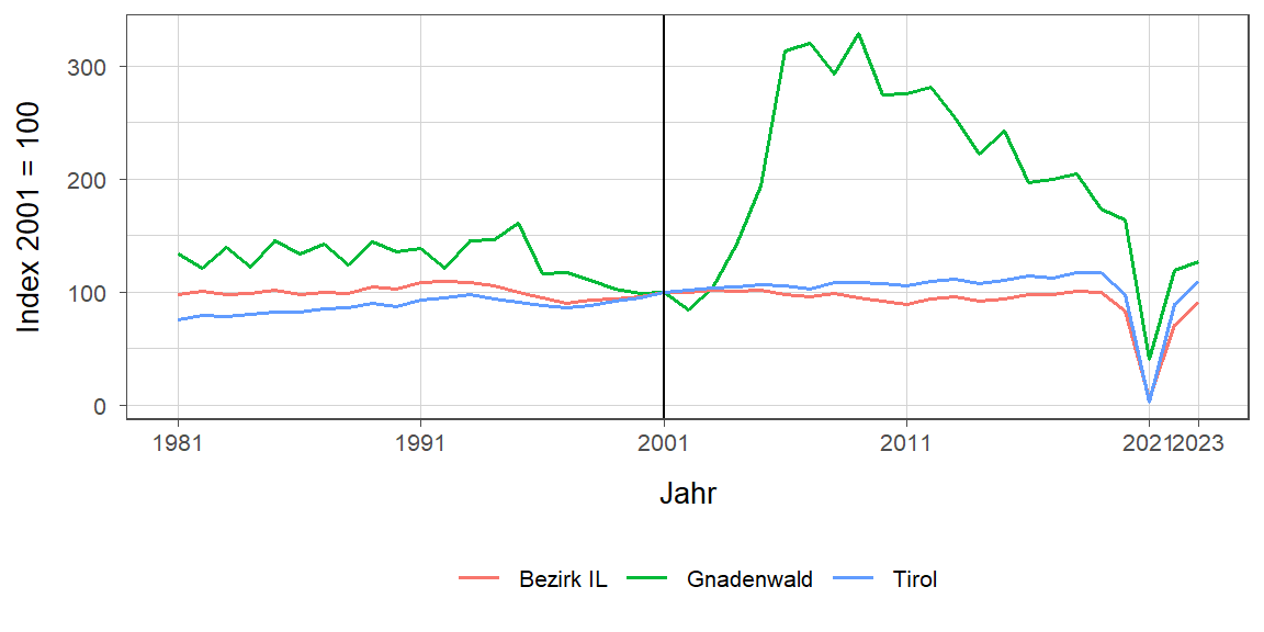 Liniendiagramm, beschreibt die zuvor beschriebenen Daten