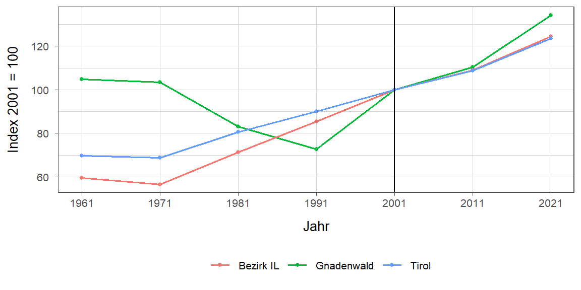 Liniendiagramm, beschreibt die zuvor beschriebenen Daten