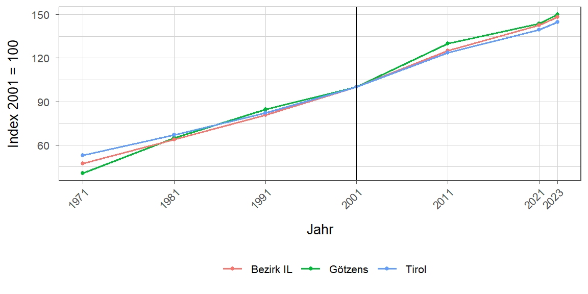 Liniendiagramm, beschreibt die zuvor beschriebenen Daten