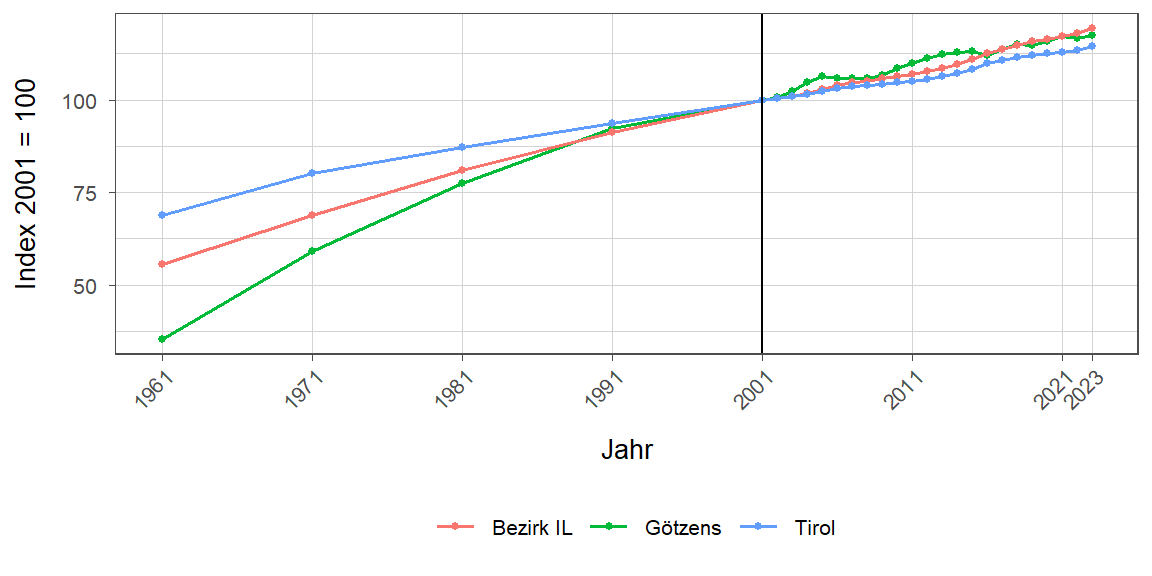 Liniendiagramm, beschreibt die zuvor beschriebenen Daten