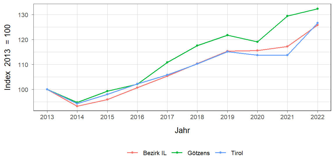 Liniendiagramm, beschreibt die zuvor beschriebenen Daten