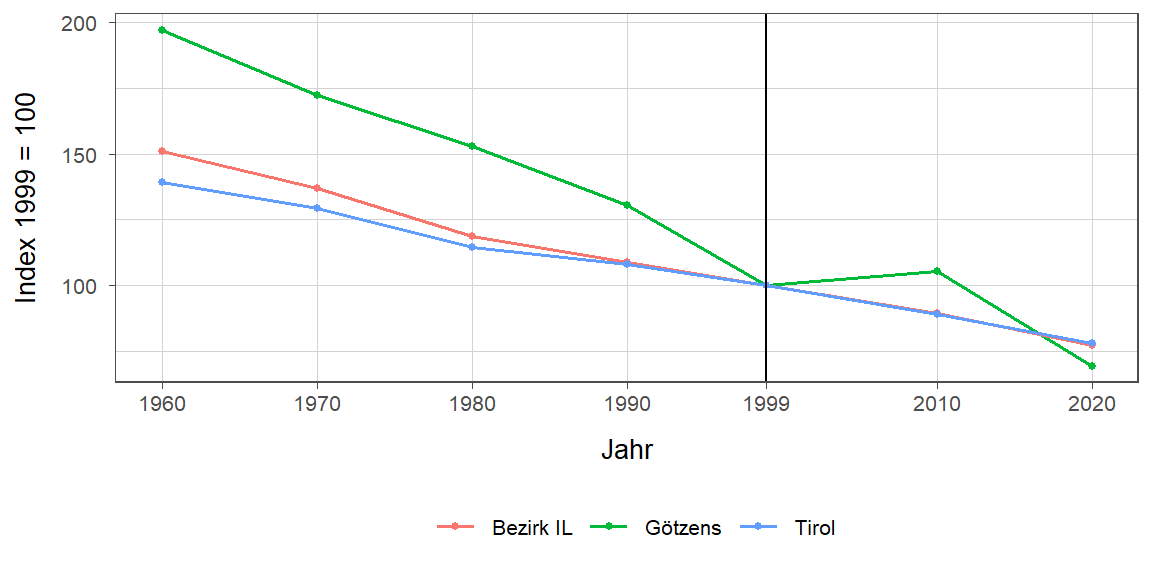 Liniendiagramm, beschreibt die zuvor beschriebenen Daten