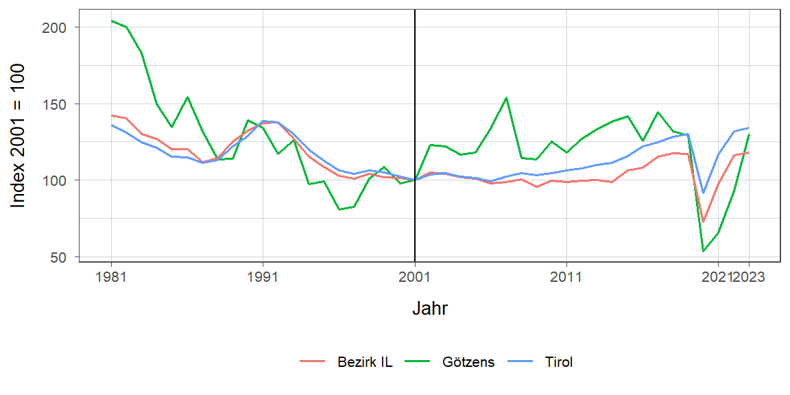 Liniendiagramm, beschreibt die zuvor beschriebenen Daten