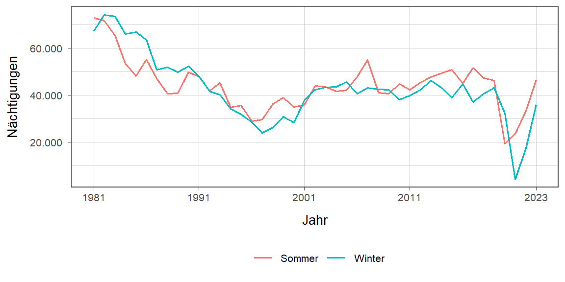 Liniendiagramm, zeigt den Vergleich Sommer- zu Winternächtigungen