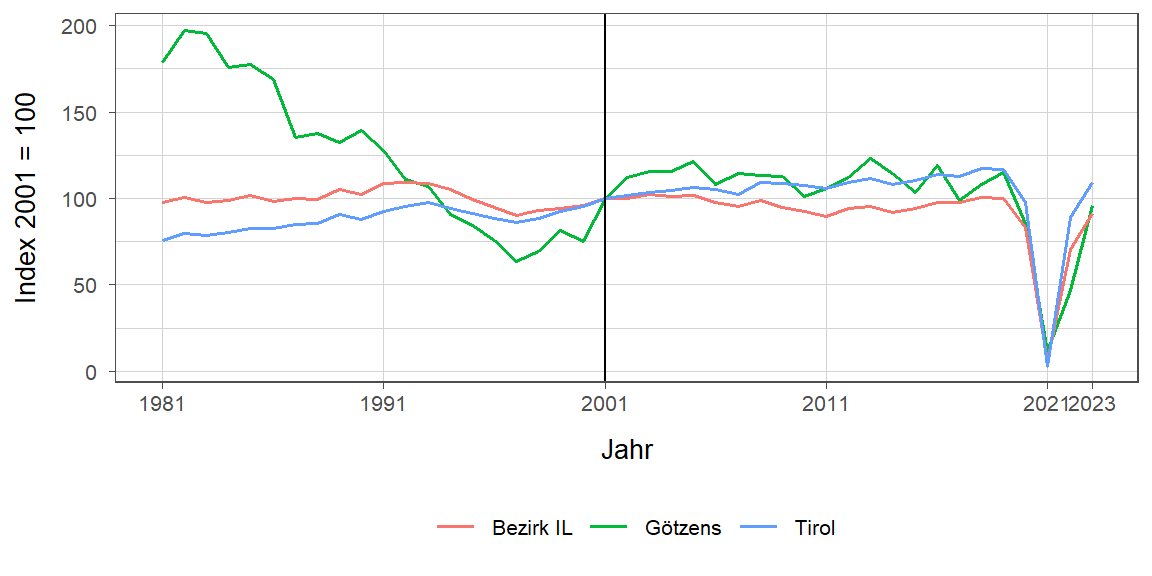 Liniendiagramm, beschreibt die zuvor beschriebenen Daten