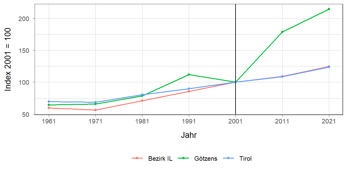 Liniendiagramm, beschreibt die zuvor beschriebenen Daten