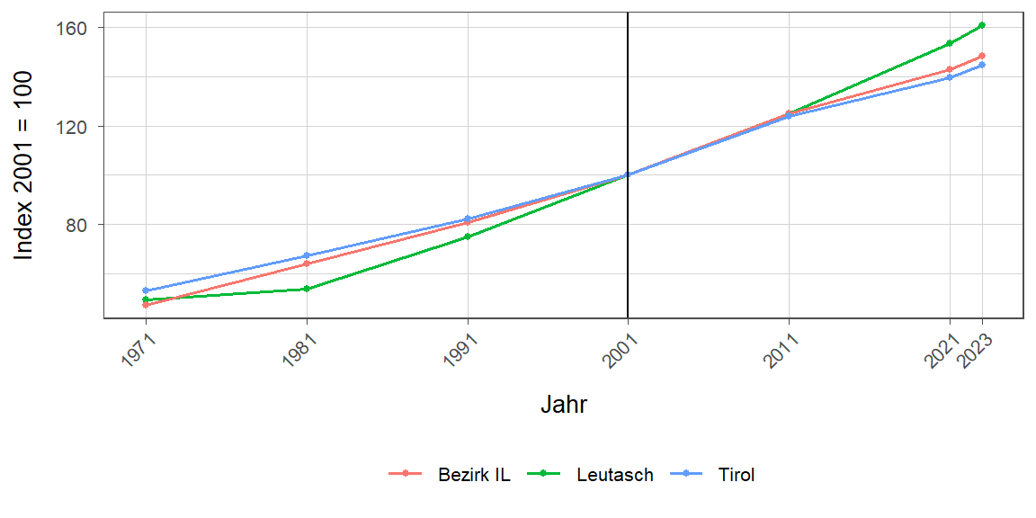 Liniendiagramm, beschreibt die zuvor beschriebenen Daten