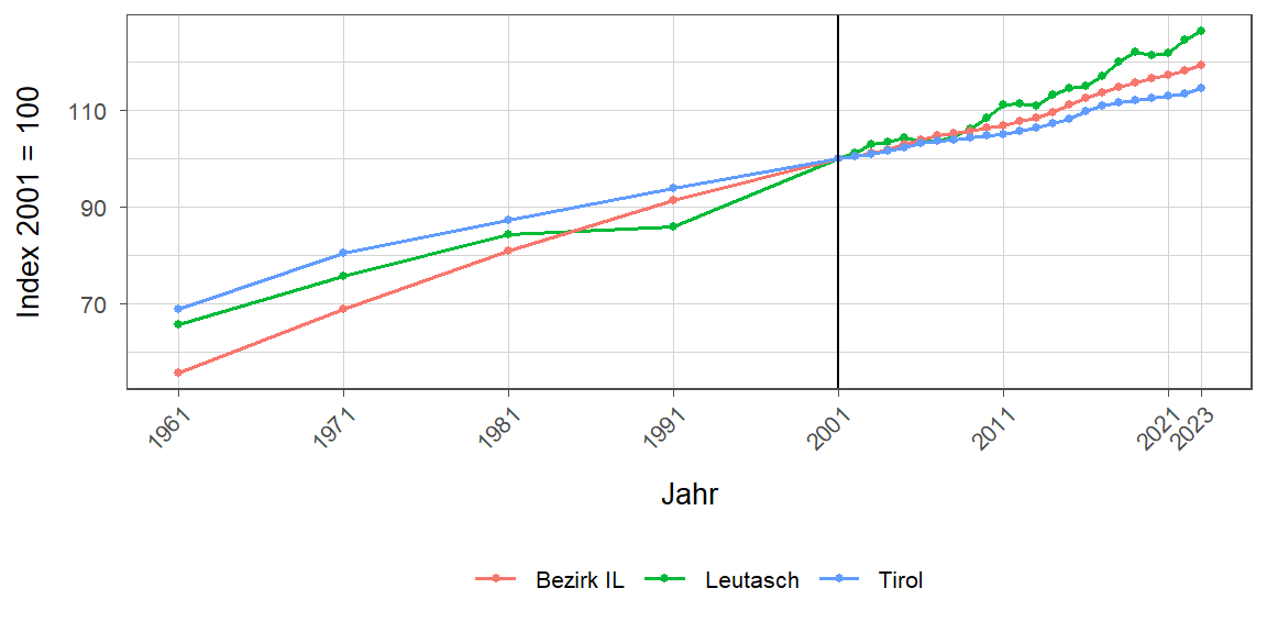 Liniendiagramm, beschreibt die zuvor beschriebenen Daten