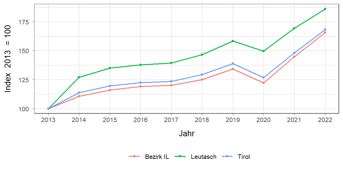 Liniendiagramm, beschreibt die zuvor beschriebenen Daten