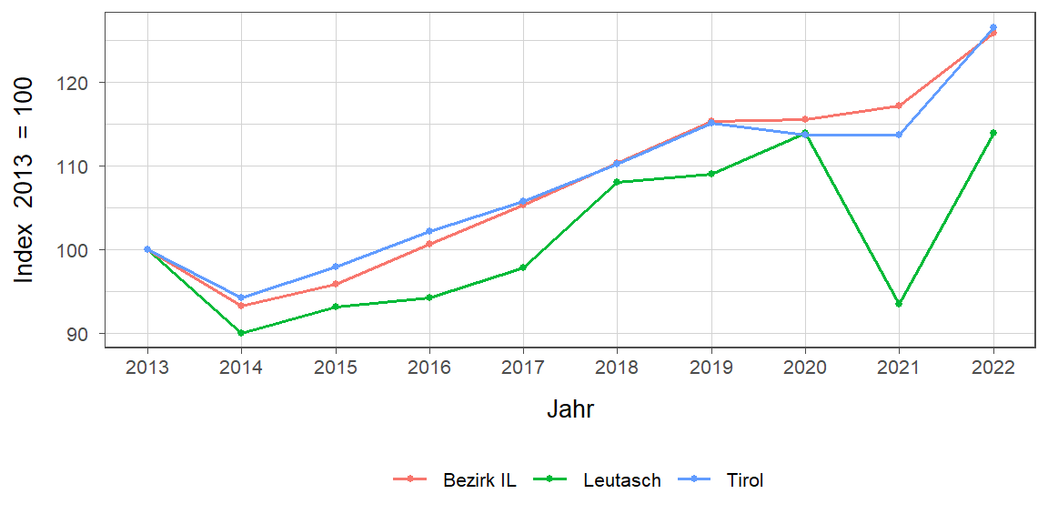 Liniendiagramm, beschreibt die zuvor beschriebenen Daten