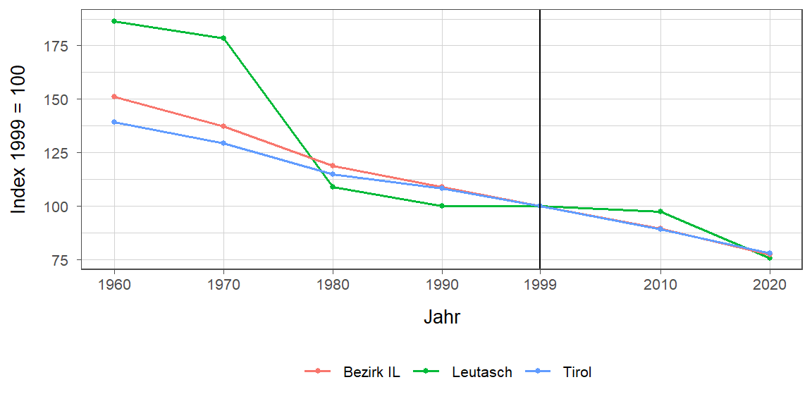 Liniendiagramm, beschreibt die zuvor beschriebenen Daten